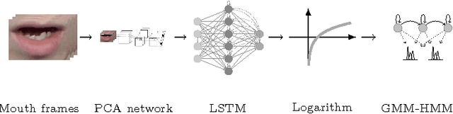 Figure 1 for Visual Speech Recognition Using PCA Networks and LSTMs in a Tandem GMM-HMM System