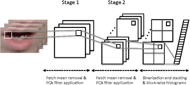 Figure 3 for Visual Speech Recognition Using PCA Networks and LSTMs in a Tandem GMM-HMM System