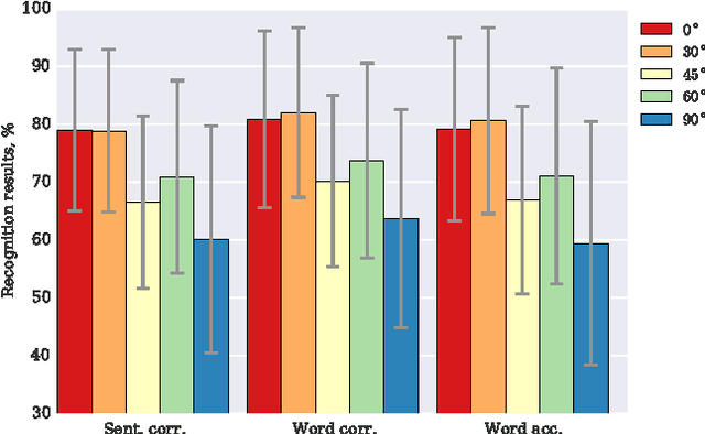 Figure 4 for Visual Speech Recognition Using PCA Networks and LSTMs in a Tandem GMM-HMM System