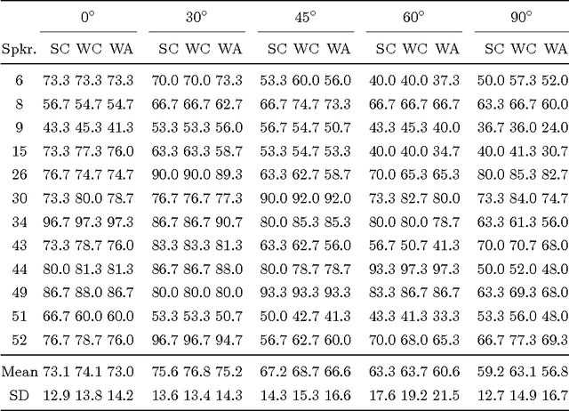 Figure 2 for Visual Speech Recognition Using PCA Networks and LSTMs in a Tandem GMM-HMM System