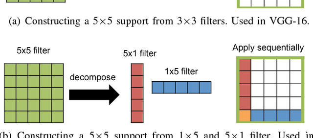 Figure 2 for Efficient Processing of Deep Neural Networks: A Tutorial and Survey