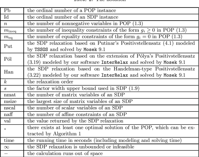 Figure 2 for Tractable hierarchies of convex relaxations for polynomial optimization on the nonnegative orthant