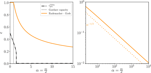 Figure 2 for Rademacher complexity and spin glasses: A link between the replica and statistical theories of learning