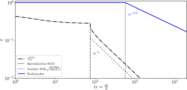 Figure 3 for Rademacher complexity and spin glasses: A link between the replica and statistical theories of learning