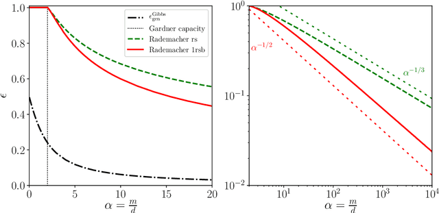 Figure 1 for Rademacher complexity and spin glasses: A link between the replica and statistical theories of learning