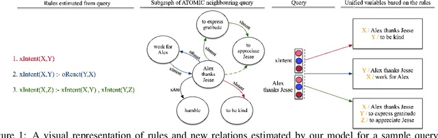 Figure 1 for Neural-Symbolic Commonsense Reasoner with Relation Predictors
