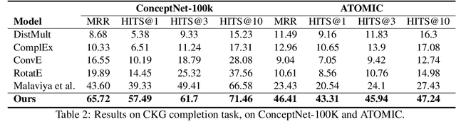 Figure 3 for Neural-Symbolic Commonsense Reasoner with Relation Predictors