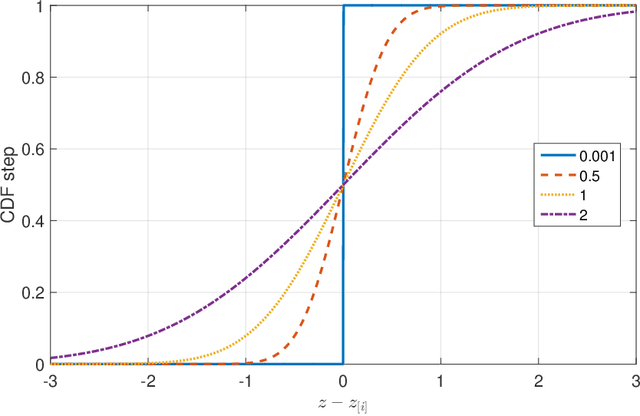 Figure 2 for Non-parametric Kernel-Based Estimation of Probability Distributions for Precipitation Modeling
