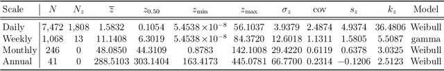 Figure 4 for Non-parametric Kernel-Based Estimation of Probability Distributions for Precipitation Modeling