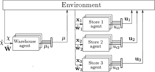 Figure 3 for Reinforcement Learning for Multi-Product Multi-Node Inventory Management in Supply Chains