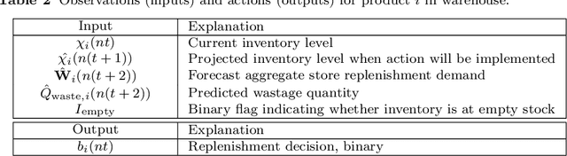 Figure 4 for Reinforcement Learning for Multi-Product Multi-Node Inventory Management in Supply Chains