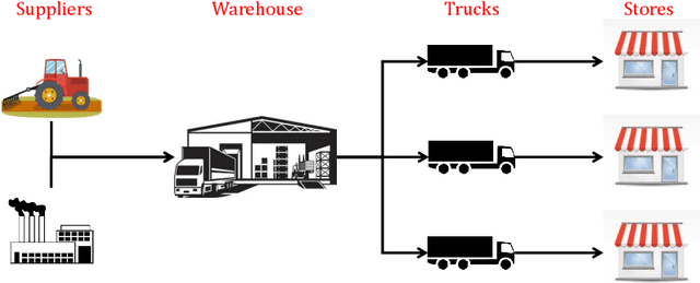 Figure 1 for Reinforcement Learning for Multi-Product Multi-Node Inventory Management in Supply Chains