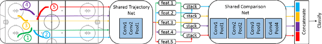 Figure 3 for Learning Person Trajectory Representations for Team Activity Analysis