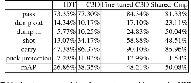 Figure 4 for Learning Person Trajectory Representations for Team Activity Analysis