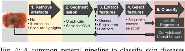Figure 4 for Visual Diagnosis of Dermatological Disorders: Human and Machine Performance