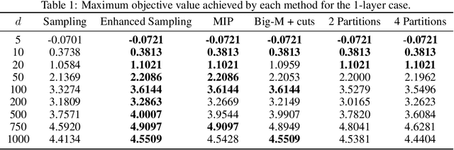 Figure 2 for Optimizing Objective Functions from Trained ReLU Neural Networks via Sampling