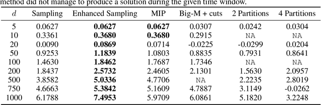 Figure 4 for Optimizing Objective Functions from Trained ReLU Neural Networks via Sampling