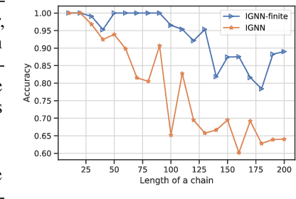Figure 3 for EIGNN: Efficient Infinite-Depth Graph Neural Networks