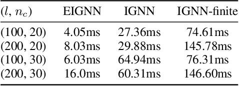 Figure 2 for EIGNN: Efficient Infinite-Depth Graph Neural Networks