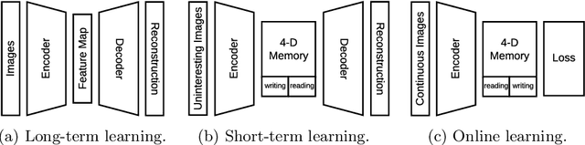 Figure 2 for Visual Memorability for Robotic Interestingness via Unsupervised Online Learning