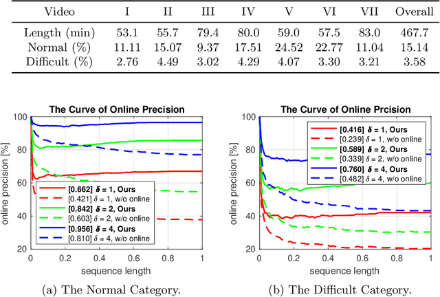 Figure 4 for Visual Memorability for Robotic Interestingness via Unsupervised Online Learning