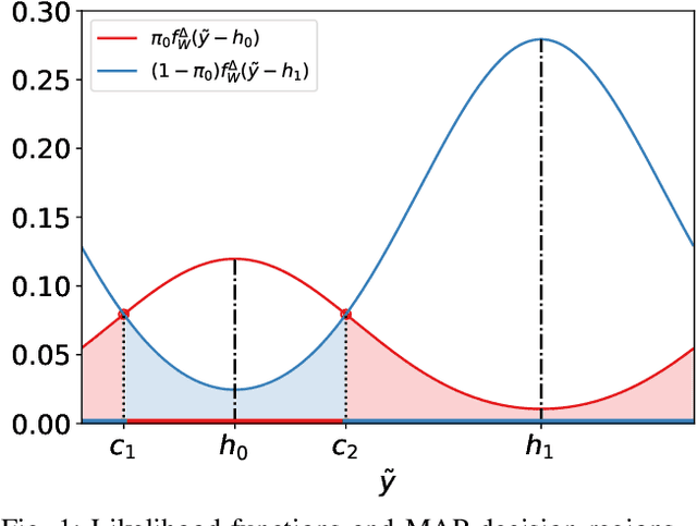 Figure 1 for Uncoded Binary Signaling through Modulo AWGN Channel