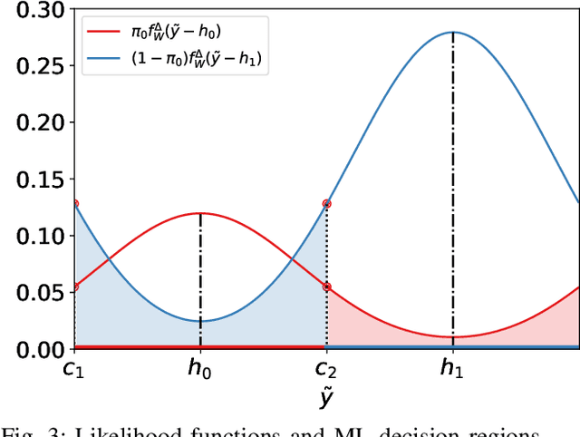 Figure 3 for Uncoded Binary Signaling through Modulo AWGN Channel