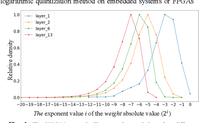 Figure 1 for A Very Compact Embedded CNN Processor Design Based on Logarithmic Computing