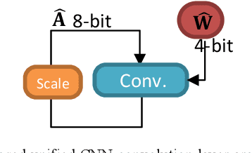 Figure 3 for A Very Compact Embedded CNN Processor Design Based on Logarithmic Computing