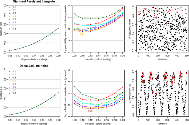 Figure 2 for Non-reversibly updating a uniform value for Metropolis accept/reject decisions
