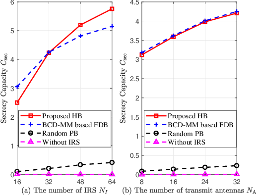 Figure 1 for Secure Hybrid Beamforming for IRS-Assisted Millimeter Wave Systems