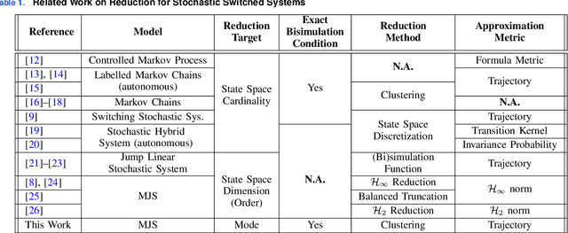Figure 1 for Mode Reduction for Markov Jump Systems
