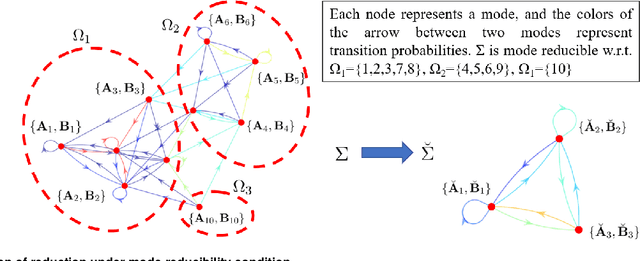 Figure 2 for Mode Reduction for Markov Jump Systems