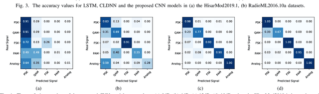 Figure 4 for Robust and Fast Automatic Modulation Classification with CNN under Multipath Fading Channels