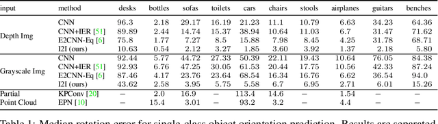 Figure 2 for I2I: Image to Icosahedral Projection for $\mathrm{SO}(3)$ Object Reasoning from Single-View Images