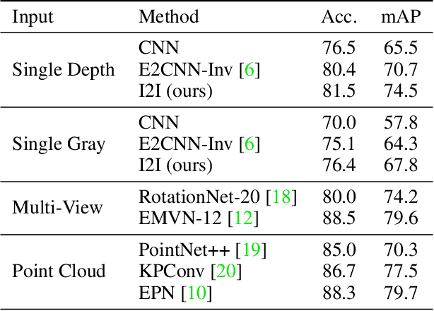 Figure 4 for I2I: Image to Icosahedral Projection for $\mathrm{SO}(3)$ Object Reasoning from Single-View Images