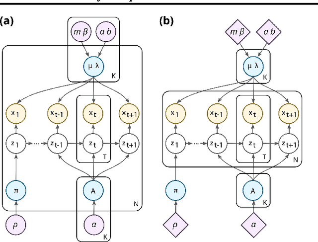 Figure 2 for Hierarchically-coupled hidden Markov models for learning kinetic rates from single-molecule data