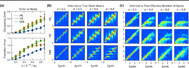 Figure 3 for Hierarchically-coupled hidden Markov models for learning kinetic rates from single-molecule data