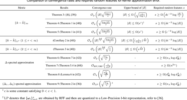 Figure 4 for Random Features for Kernel Approximation: A Survey in Algorithms, Theory, and Beyond