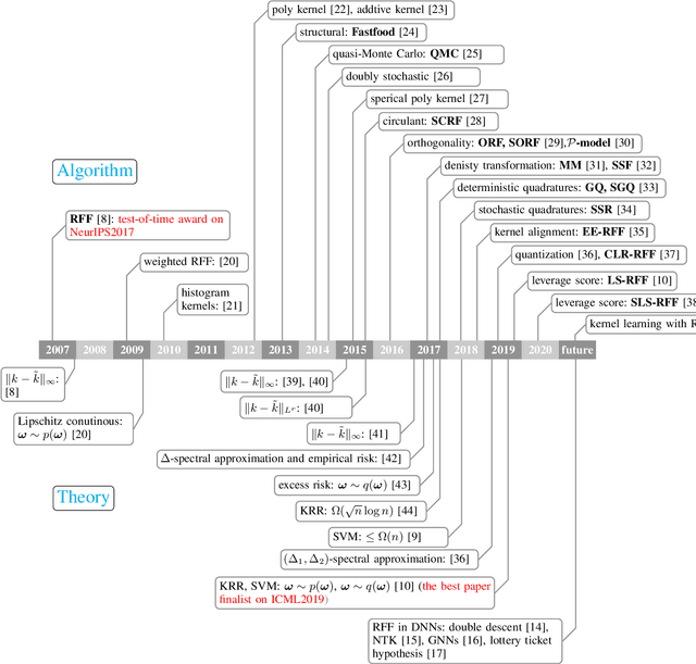 Figure 1 for Random Features for Kernel Approximation: A Survey in Algorithms, Theory, and Beyond