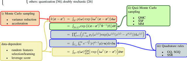 Figure 3 for Random Features for Kernel Approximation: A Survey in Algorithms, Theory, and Beyond