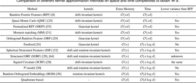 Figure 2 for Random Features for Kernel Approximation: A Survey in Algorithms, Theory, and Beyond