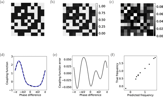 Figure 4 for Model reconstruction from temporal data for coupled oscillator networks