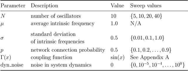 Figure 1 for Model reconstruction from temporal data for coupled oscillator networks