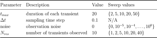 Figure 3 for Model reconstruction from temporal data for coupled oscillator networks