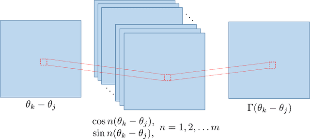 Figure 2 for Model reconstruction from temporal data for coupled oscillator networks