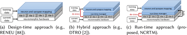 Figure 4 for Dynamic Reliability Management in Neuromorphic Computing