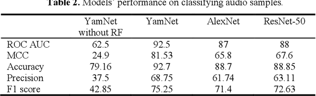 Figure 3 for Audio Interval Retrieval using Convolutional Neural Networks