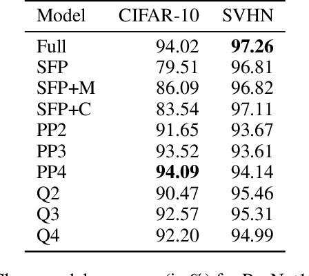 Figure 1 for Robustness and Transferability of Universal Attacks on Compressed Models