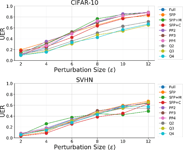 Figure 2 for Robustness and Transferability of Universal Attacks on Compressed Models